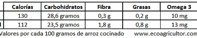 Photo of Arroz: sem propriedades dEste e lucro líquido glúten cereais