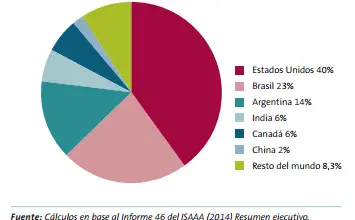 Photo of Menos de 1% dois agricultores em All ou o mundo cultivam OGM