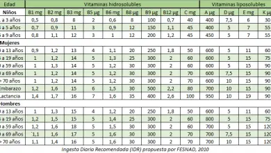 Photo of vitaminas Solúveis e solúveis em Água de gordura em: funcoes em Nosso Corpo e Fontes